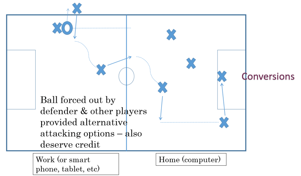 Football analogy including players not involved in passage of play